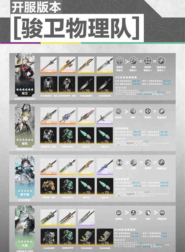 明日方舟终末地骏卫物理队配队推荐 明日方舟终末地骏卫物理队配队推荐